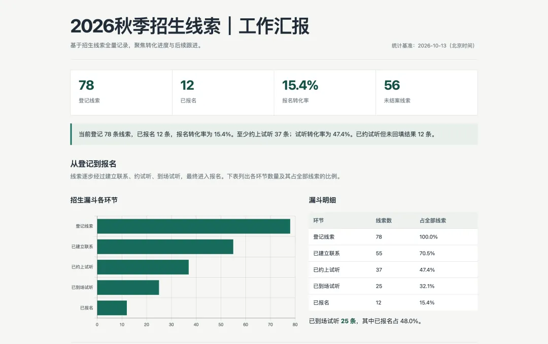 Jiri 根据招生线索数据生成工作汇报