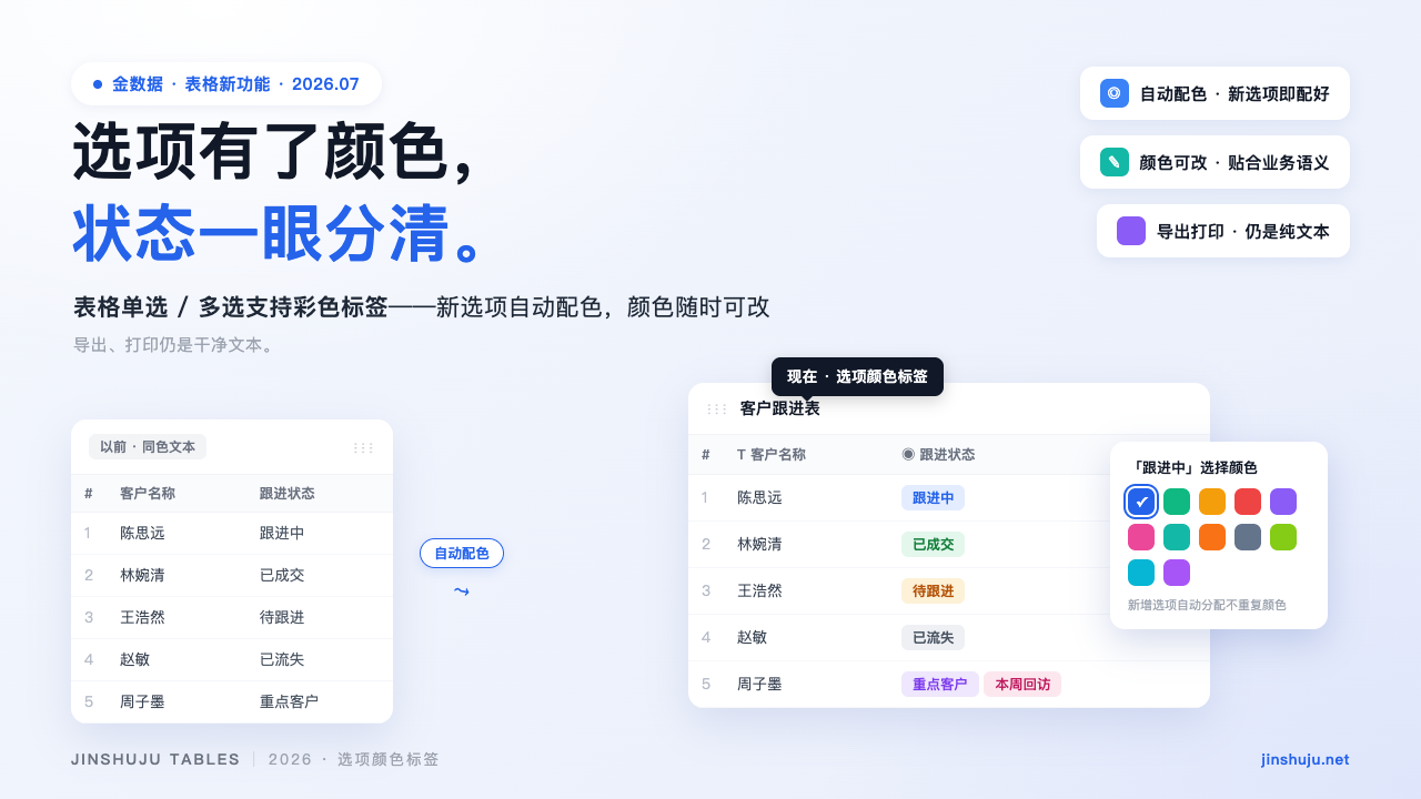 PC|表格|表格单元格中单选、多选字段的选项以彩色标签展示,不同状态不同颜色