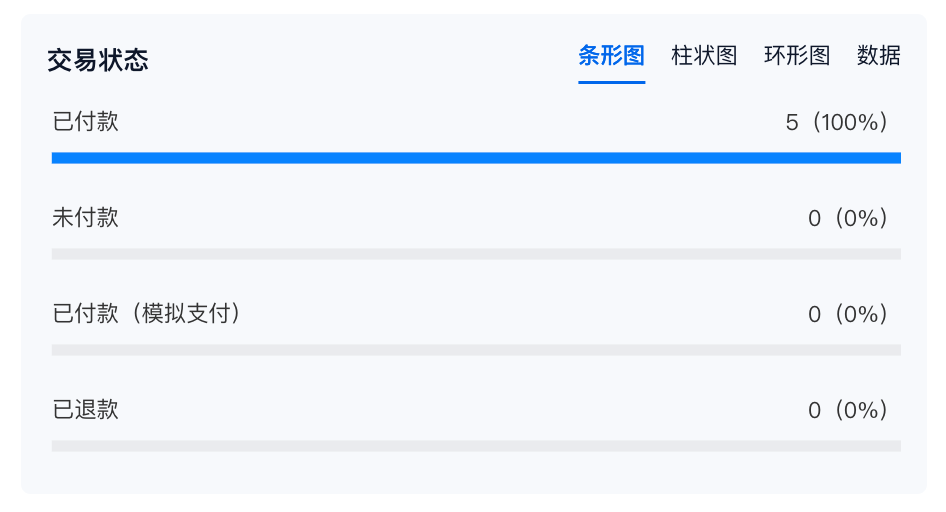 PC|报表|交易状态统计页面,采用条形图展示。状态包括已付款(5条,100%)