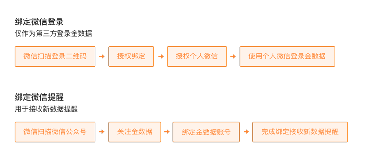 移动端|微信提醒|「绑定」微信登录和绑定微信提醒流程图提醒效果