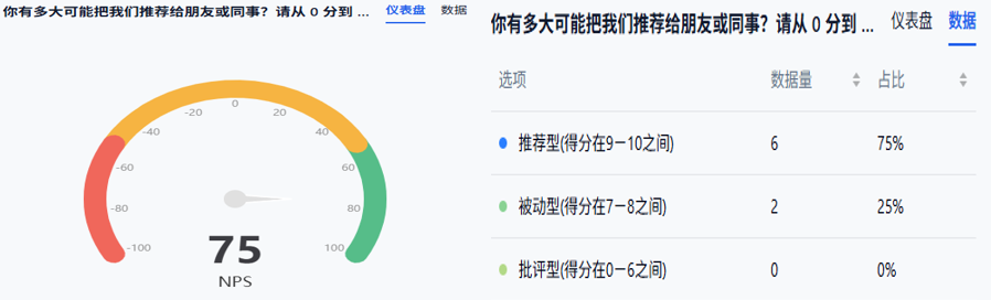 PC|字段|在数据和报表页面查看NPS得分仪表盘及推荐型、被动型、批评型三类用户统计