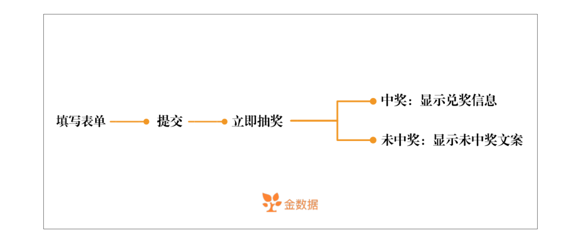 PC|砸金蛋|砸金蛋抽奖流程图，流程为填写表单→提交→立即抽奖→中奖显示兑奖信息/未