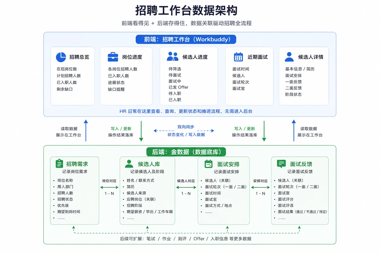 招聘工作台的两层结构：上层是 HR 每天使用的工作台，下层是金数据里的招聘需求、候选人库、面试安排与反馈