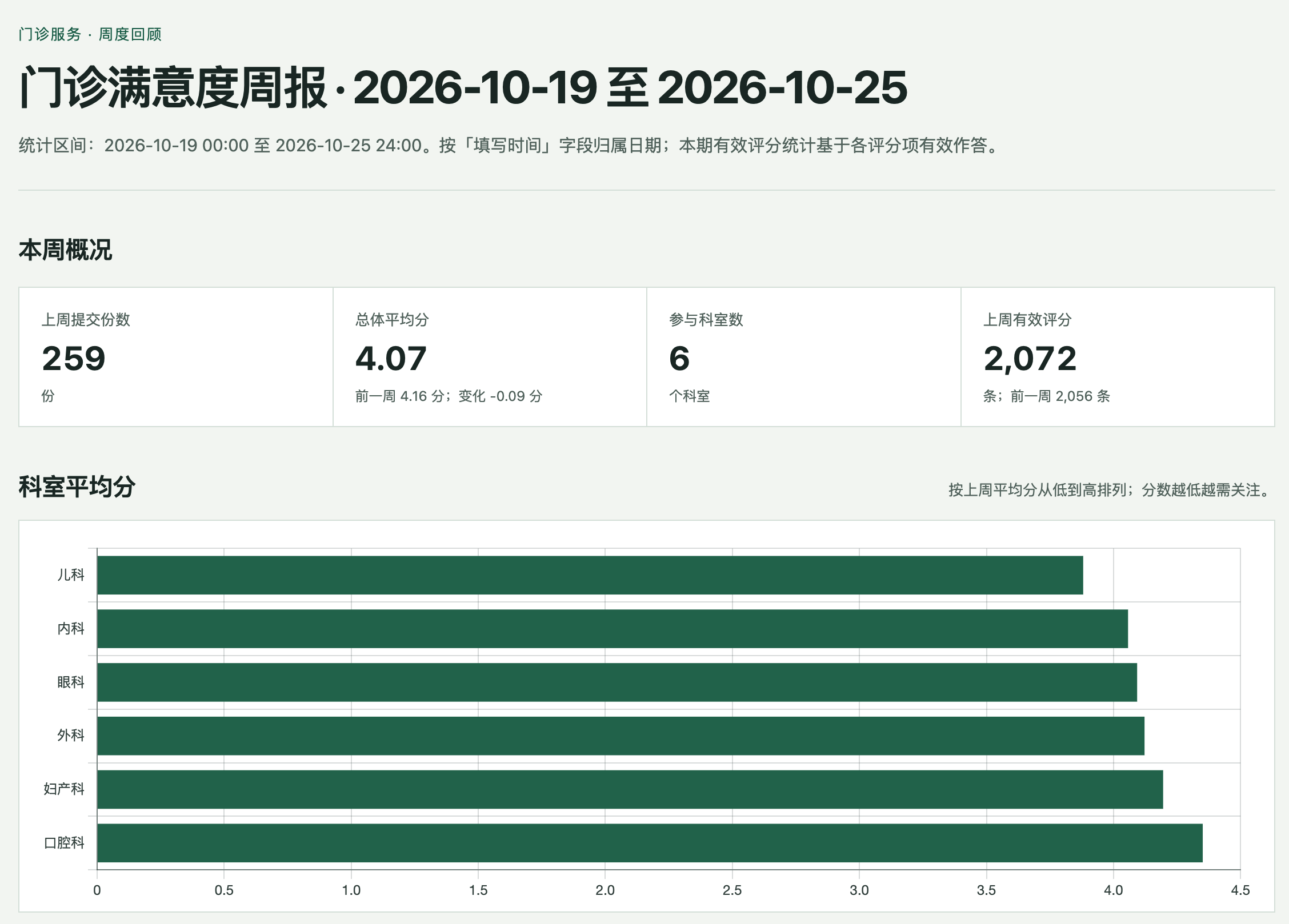 门诊满意度周报展示提交次数、平均分、参与科室和科室评分