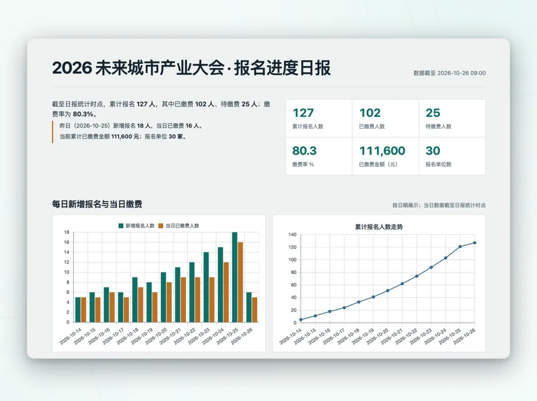 Jiri 自动生成的报名进度日报,展示累计报名、缴费人数和报名趋势