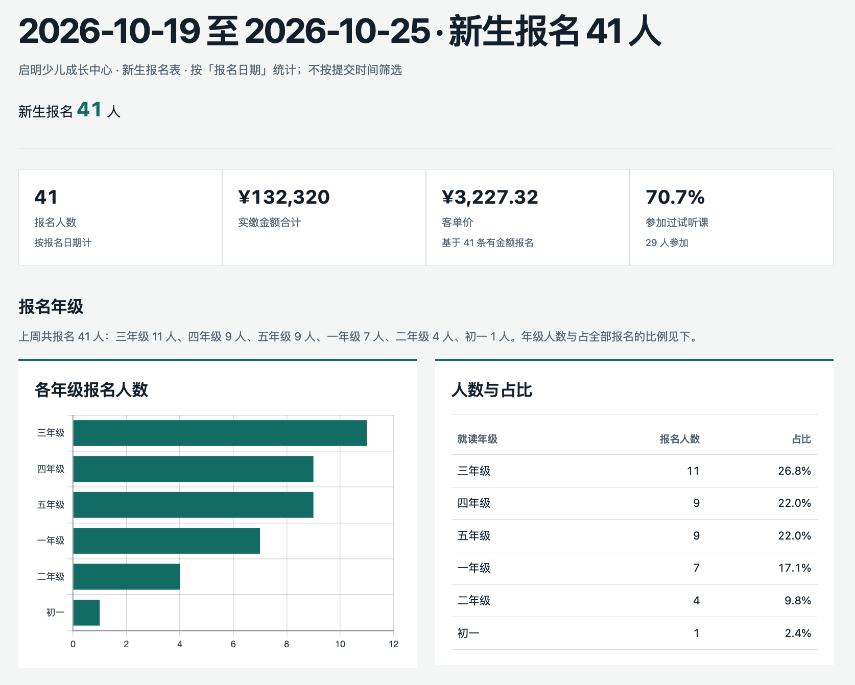 报名进度日报展示新生报名人数、实缴金额、客单价和年级分布