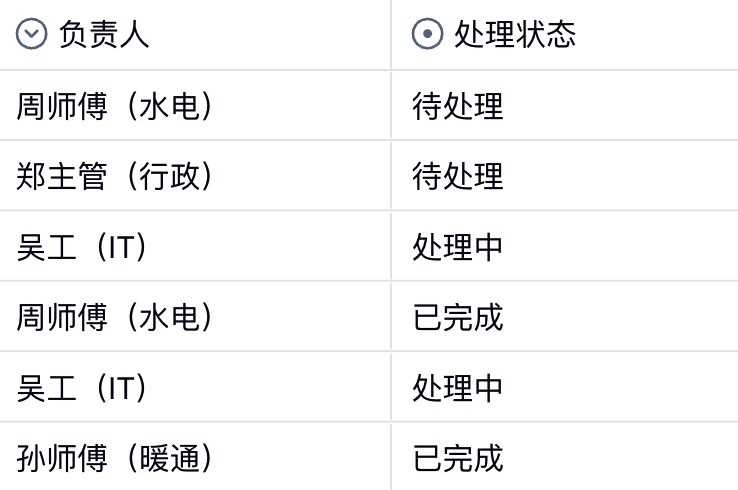 报修工单后台按负责人和处理状态集中展示待处理、处理中和已完成记录