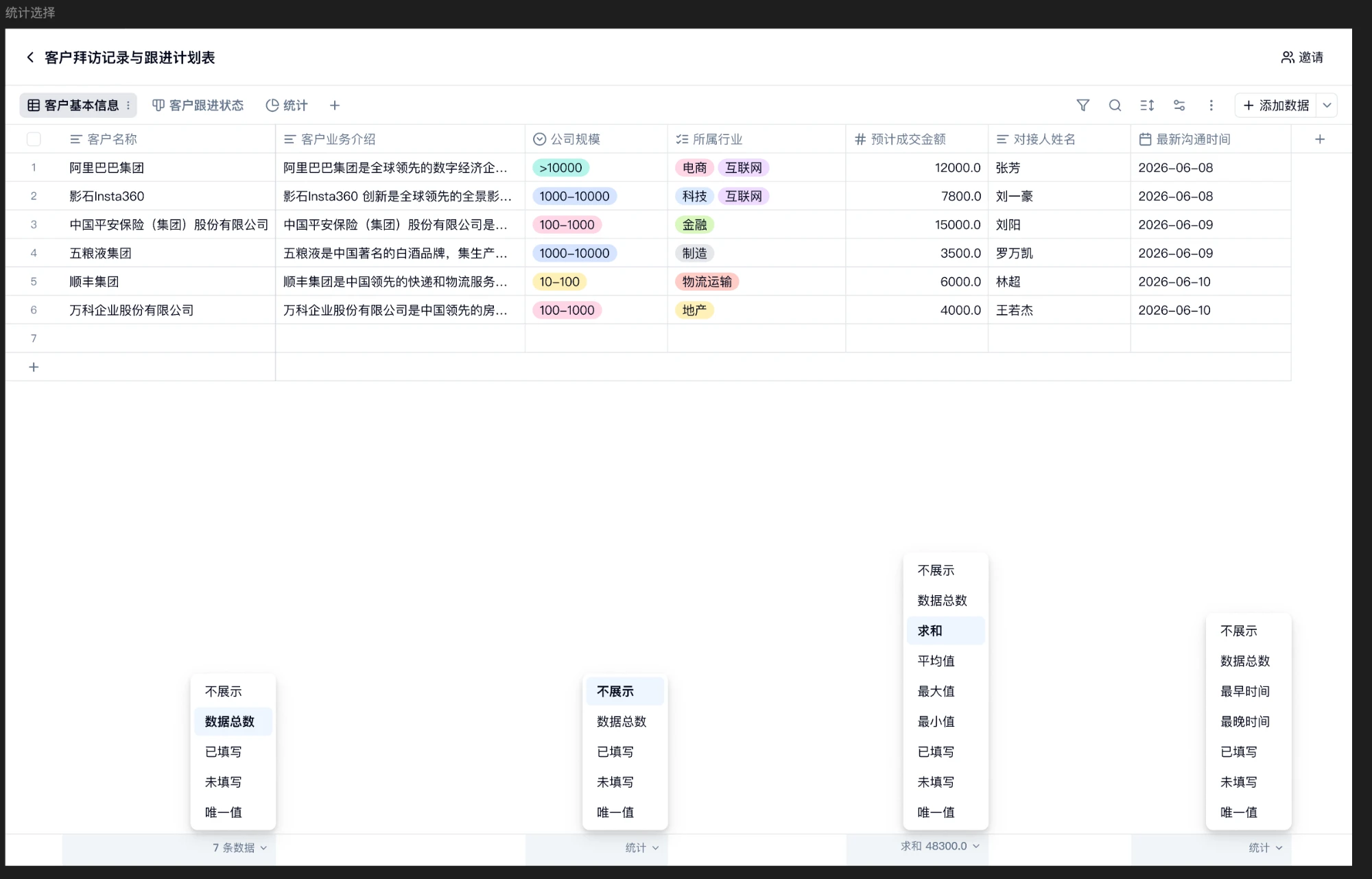 PC|数据|点击数据列底部的统计区，在下拉菜单中按字段类型选择统计方式，数字列可对「预计成交金额」求和得 48300.0
