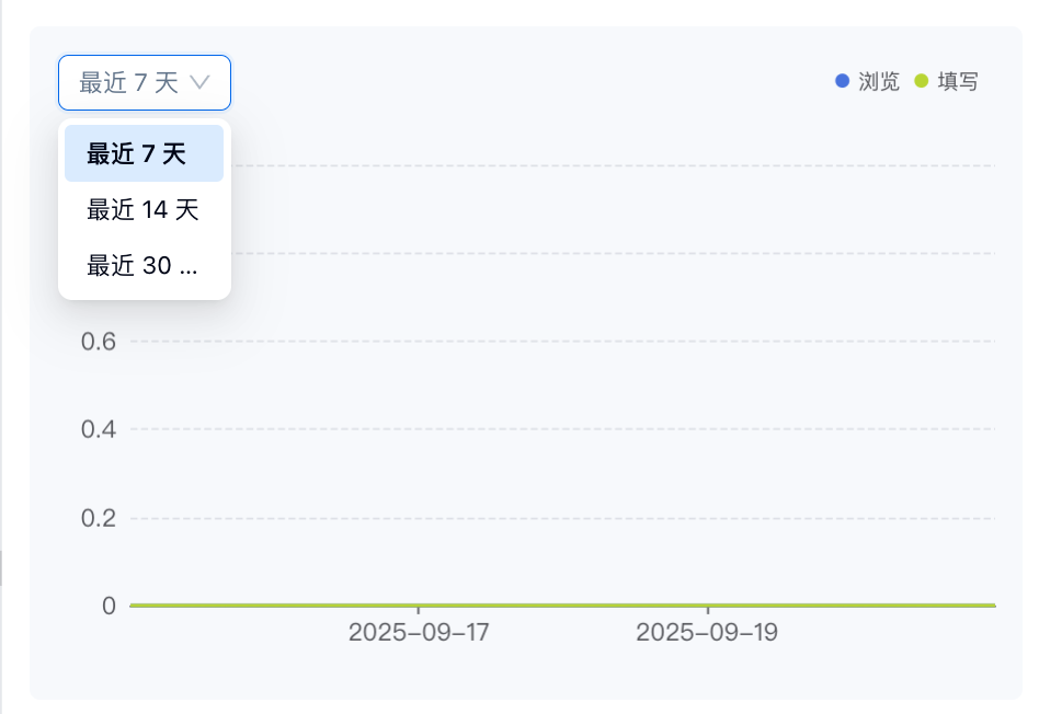 PC|报表|趋势统计图选择「最近7天」查看浏览和填写变化