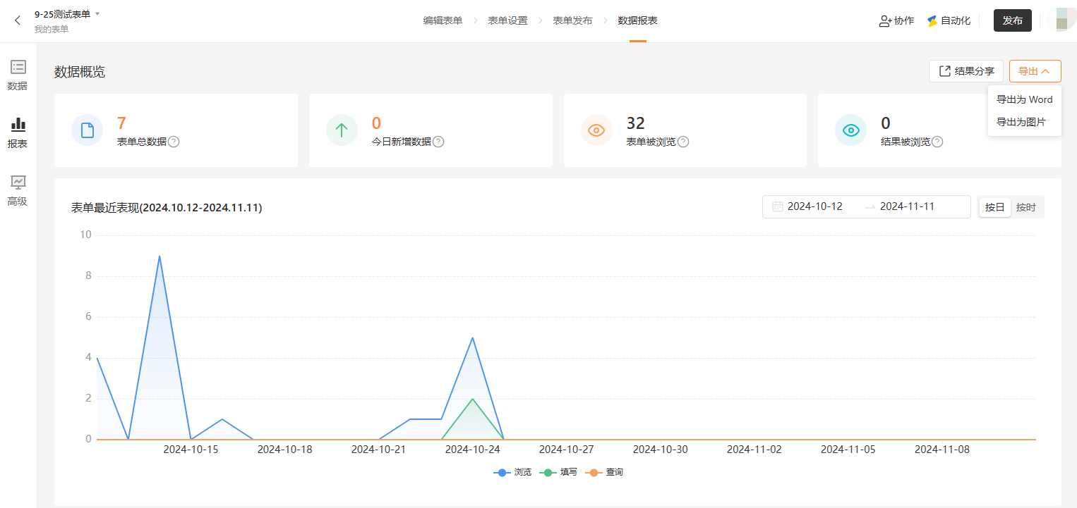 PC|报表|数据概览页面,显示表单总数据7条今日新增0条表单被浏览32次结果被浏览0次,下方显示表单最近表现折线图,支持「结果分享」「导出」按钮,图表展示浏览填写查询三类数据趋势