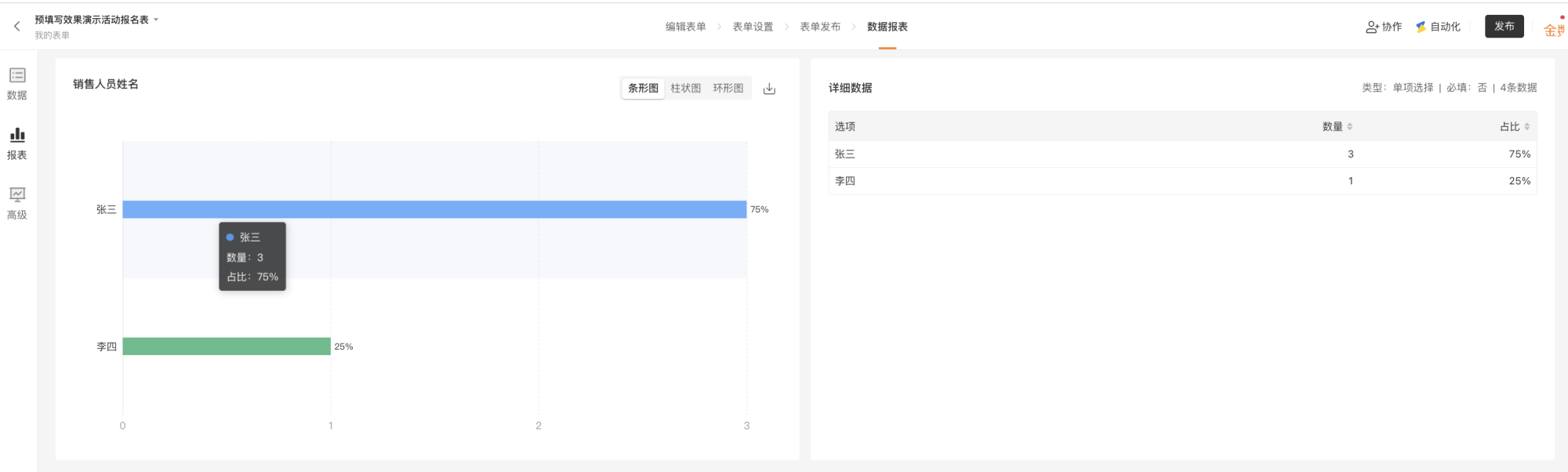 PC|数据报表|切换到「报表」页面查看「销售人员姓名」统计图表，通过各销售人员的数据量和占比对比不同渠道的推广效果